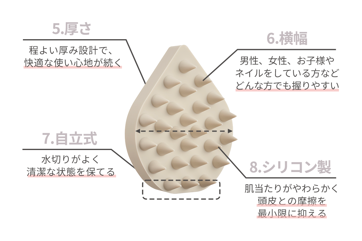 5.厚さ 程よい厚み設計で、 快適な使い心地が続く 6.横幅 男性、女性、お子様や ネイルをしている方など どんな方でも握りやすい 7.自立式 水切りがよく 清潔な状態を保てる 8.シリコン製 肌当たりがやわらかく 頭皮との摩擦を 最小限に抑える